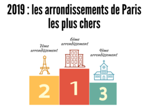 Prix Immobilier Paris 2019